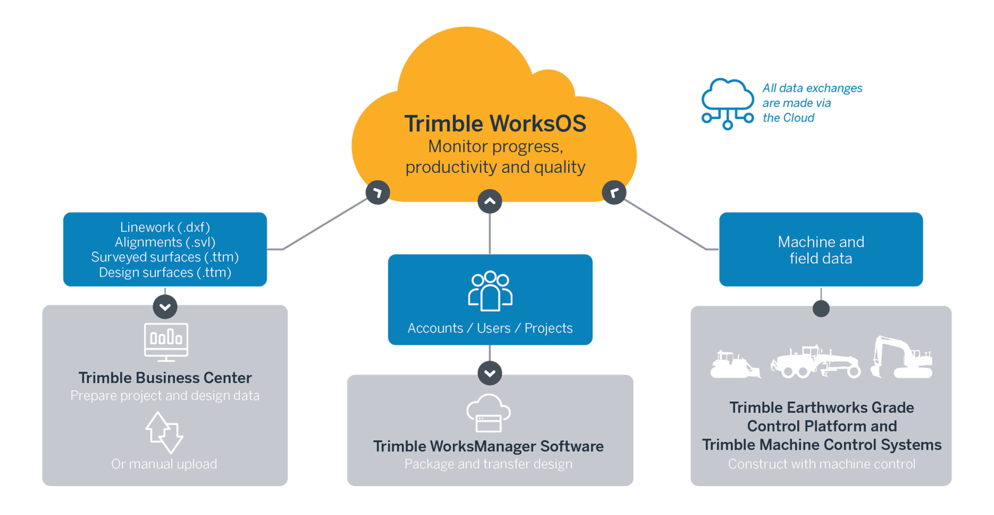 Trimble WorksOS Diagram_Website